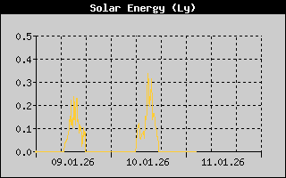 Kretanje Suncevog zracenja