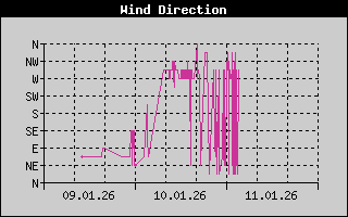 Kretanje Smera Vetra