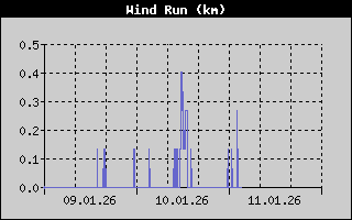Kretanje Smera Vetra