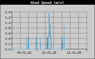 Kretanje Smera Vetra