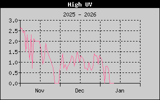 Kretanje maksimalnog UV indexa