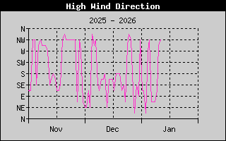 Kretanje Smera Vetra