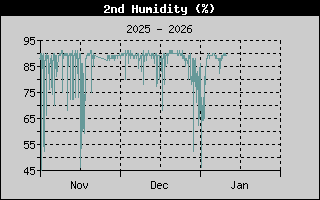 Kretanje vlaznosti vazduha