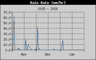 Kretanje Smera Vetra