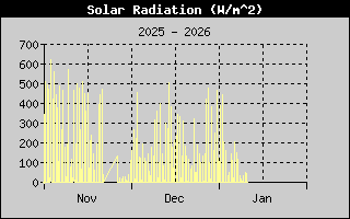 Kretanje Suncevog zracenja