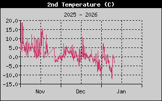Kretanje_Temperature
