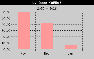 Kretanje UV dose