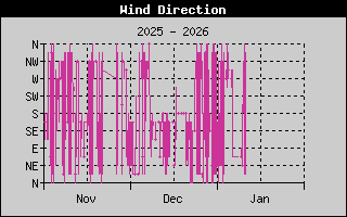 Kretanje Smera Vetra