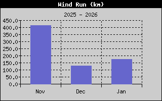 Kretanje Smera Vetra