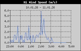 Kretanje Brzine Vetra