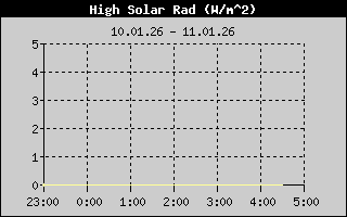 Kretanje Suncevog zracenja