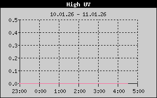Kretanje maksimalnog UV indexa