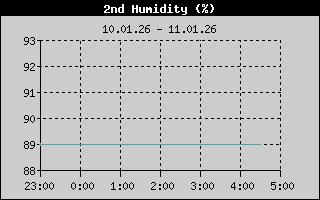 Kretanje vlaznosti vazduha