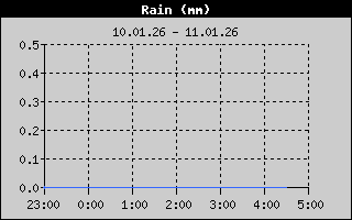 Kretanje Smera Vetra