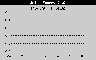 Kretanje Suncevog zracenja