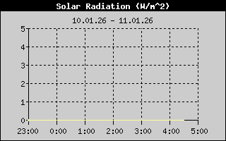 Kretanje Suncevog zracenja