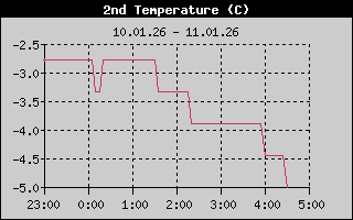 Kretanje_Temperature