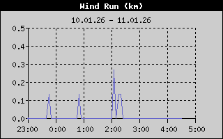 Kretanje Smera Vetra