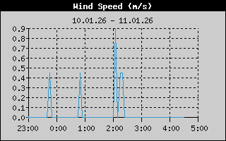Kretanje Smera Vetra