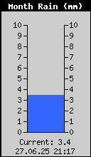 Mesečna količina padavina