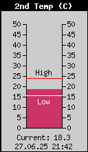 Trenutna Temperatura